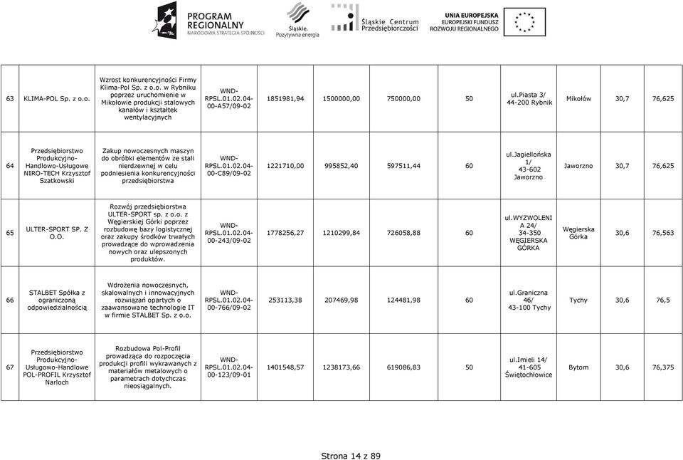 konkurencyjności przedsiębiorstwa 00-C89/09-02 1221710,00 995852,40 597511,44 60 ul.jagiellońska 1/ 43-602 Jaworzno Jaworzno 30,7 76,625 65 ULTER-SPORT SP. Z O.O. Rozwój przedsiębiorstwa ULTER-SPORT sp.