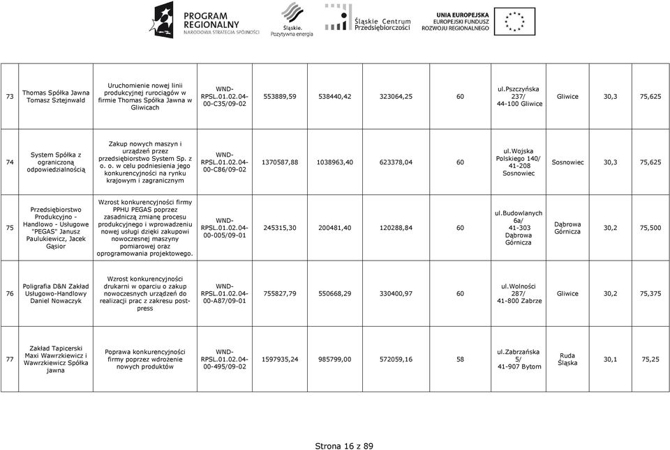 o. w celu podniesienia jego konkurencyjności na rynku krajowym i zagranicznym 00-C86/09-02 1370587,88 1038963,40 623378,04 60 ul.