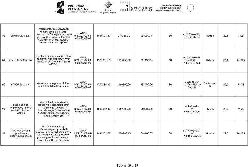 źródlana 25/ 43-450 Ustroń Ustroń 29,8 74,5 89 Artech Piotr Chwołka Uruchomienie produkcji i usługi remontu wielkogabarytowych konstrukcji spawanych przez ARTECH 00-E76/09-02 1571091,19 1185759,40