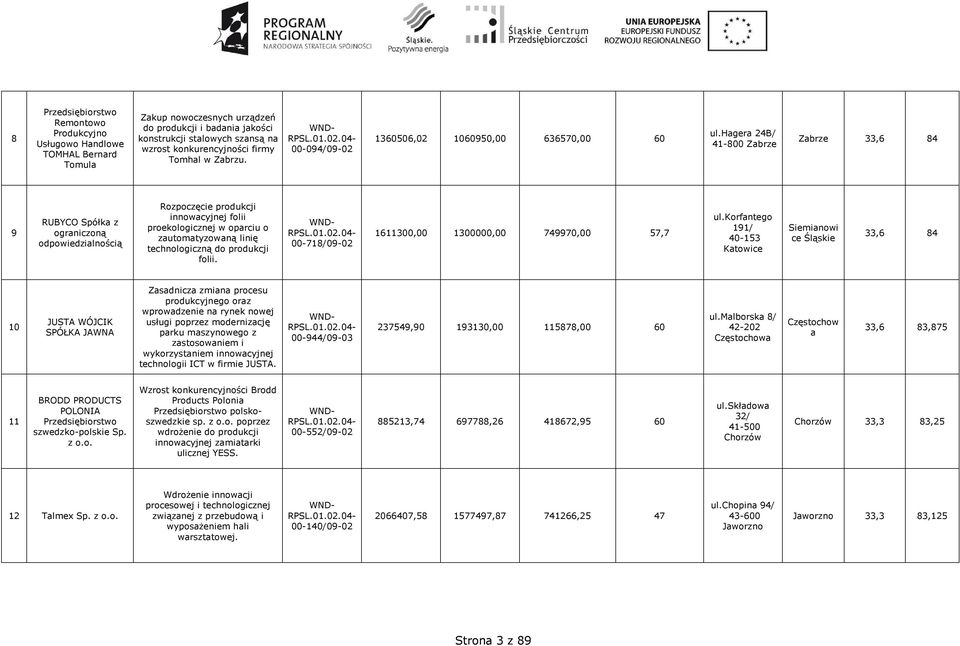 hagera 24B/ 41-800 Zabrze Zabrze 33,6 84 9 RUBYCO Spółka z Rozpoczęcie produkcji innowacyjnej folii proekologicznej w oparciu o zautomatyzowaną linię technologiczną do produkcji folii.