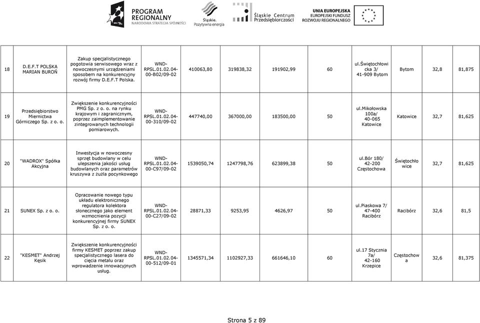 o. Zwiększenie konkurencyjności PMG Sp. z o. o. na rynku krajowym i zagranicznym, poprzez zaimplementowanie zintegrowanych technologii pomiarowych. 00-310/09-02 447740,00 367000,00 183500,00 50 ul.