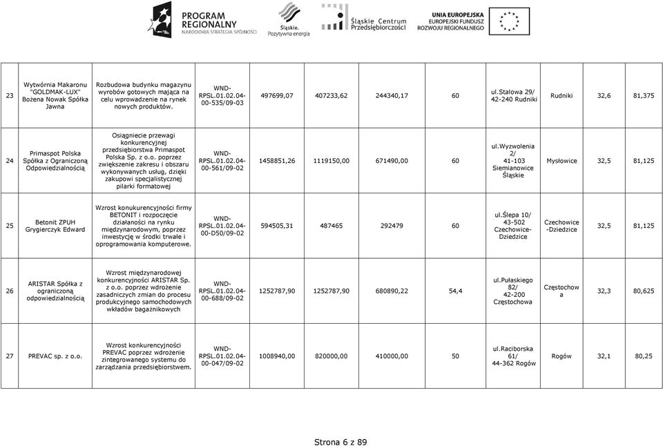 stalowa 29/ 42-240 Rudniki Rudniki 32,6 81,375 24 Primaspot Polska Spółka z Ograniczoną Odpowiedzialnością Osiągniecie przewagi konkurencyjnej przedsiębiorstwa Primaspot Polska Sp. z o.o. poprzez zwiększenie zakresu i obszaru wykonywanych usług, dzięki zakupowi specjalistycznej pilarki formatowej 00-561/09-02 1458851,26 1119150,00 671490,00 60 ul.