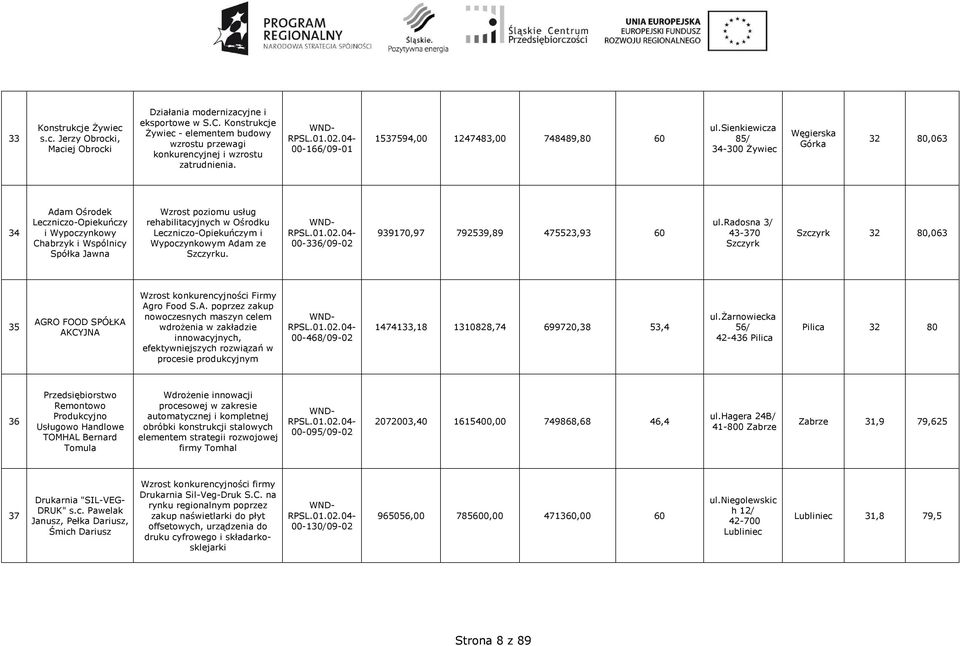 sienkiewicza 85/ 34-300 Żywiec Węgierska Górka 32 80,063 34 Adam Ośrodek Leczniczo-Opiekuńczy i Wypoczynkowy Chabrzyk i Wspólnicy Spółka Jawna Wzrost poziomu usług rehabilitacyjnych w Ośrodku