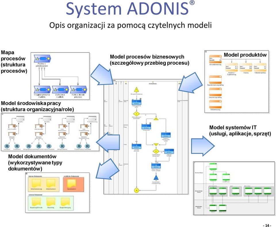 środowiska pracy (struktura organizacyjna/role) Model systemów IT