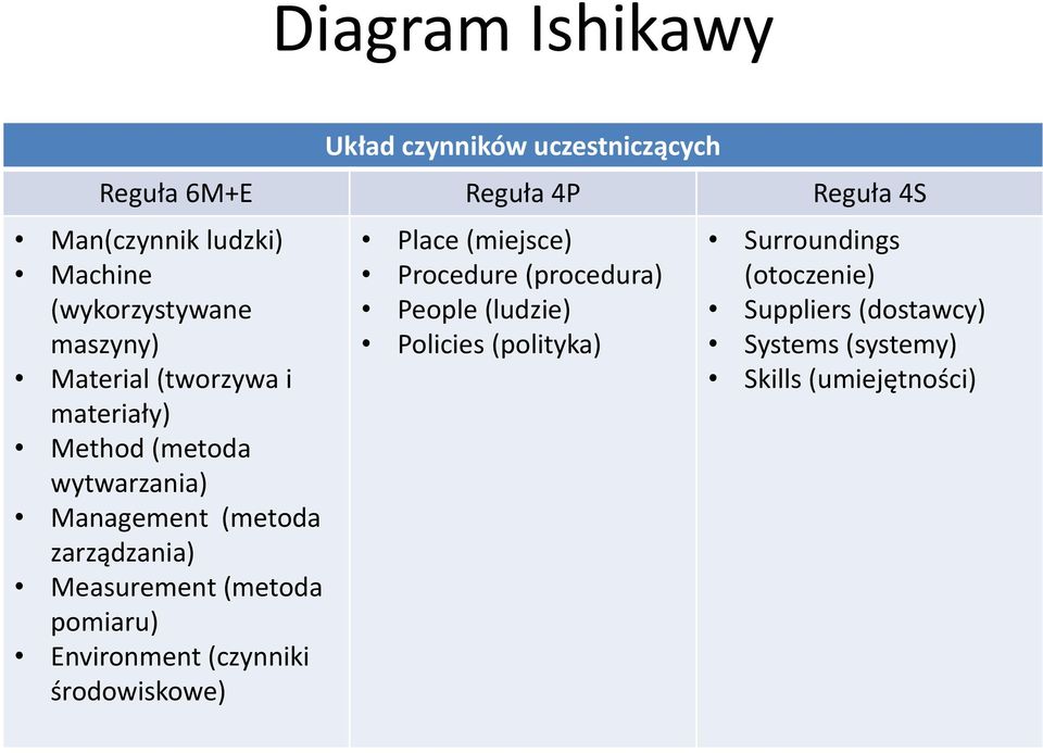 zarządzania) Measurement (metoda pomiaru) Environment (czynniki środowiskowe) Place (miejsce) Procedure