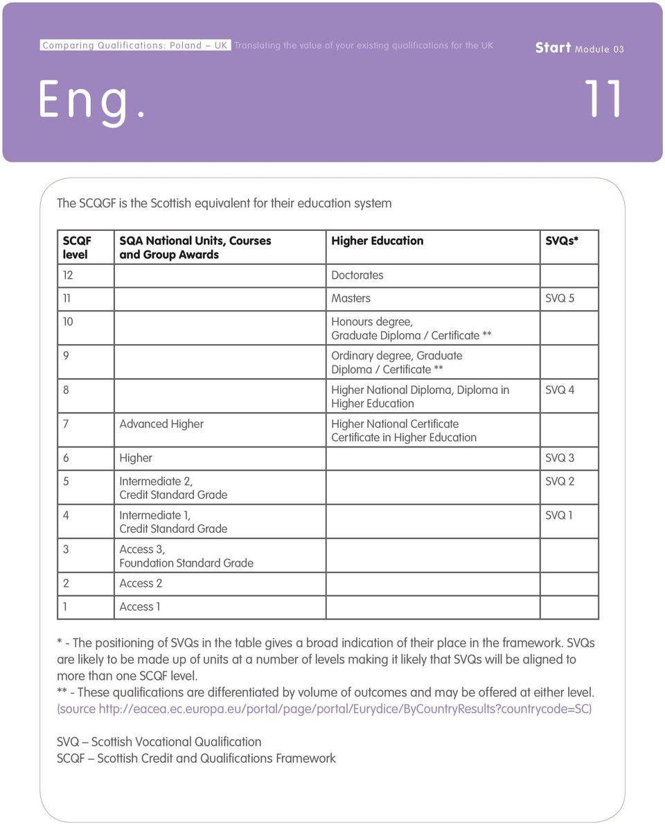 Graduate Diploma / Certificate ** 9 Ordinary degree, Graduate Diploma / Certificate ** 8 Higher National Diploma, Diploma in Higher Education 7 Advanced Higher Higher National Certificate Certificate