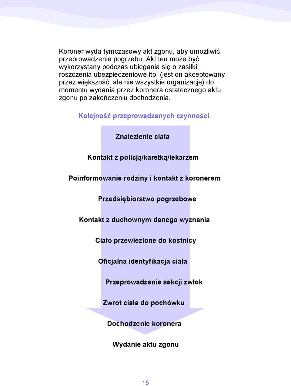 Kolejność przeprowadzanych czynności Znalezienie ciała Kontakt z policją/karetką/lekarzem Poinformowanie rodziny i kontakt z koronerem Przedsiębiorstwo pogrzebowe