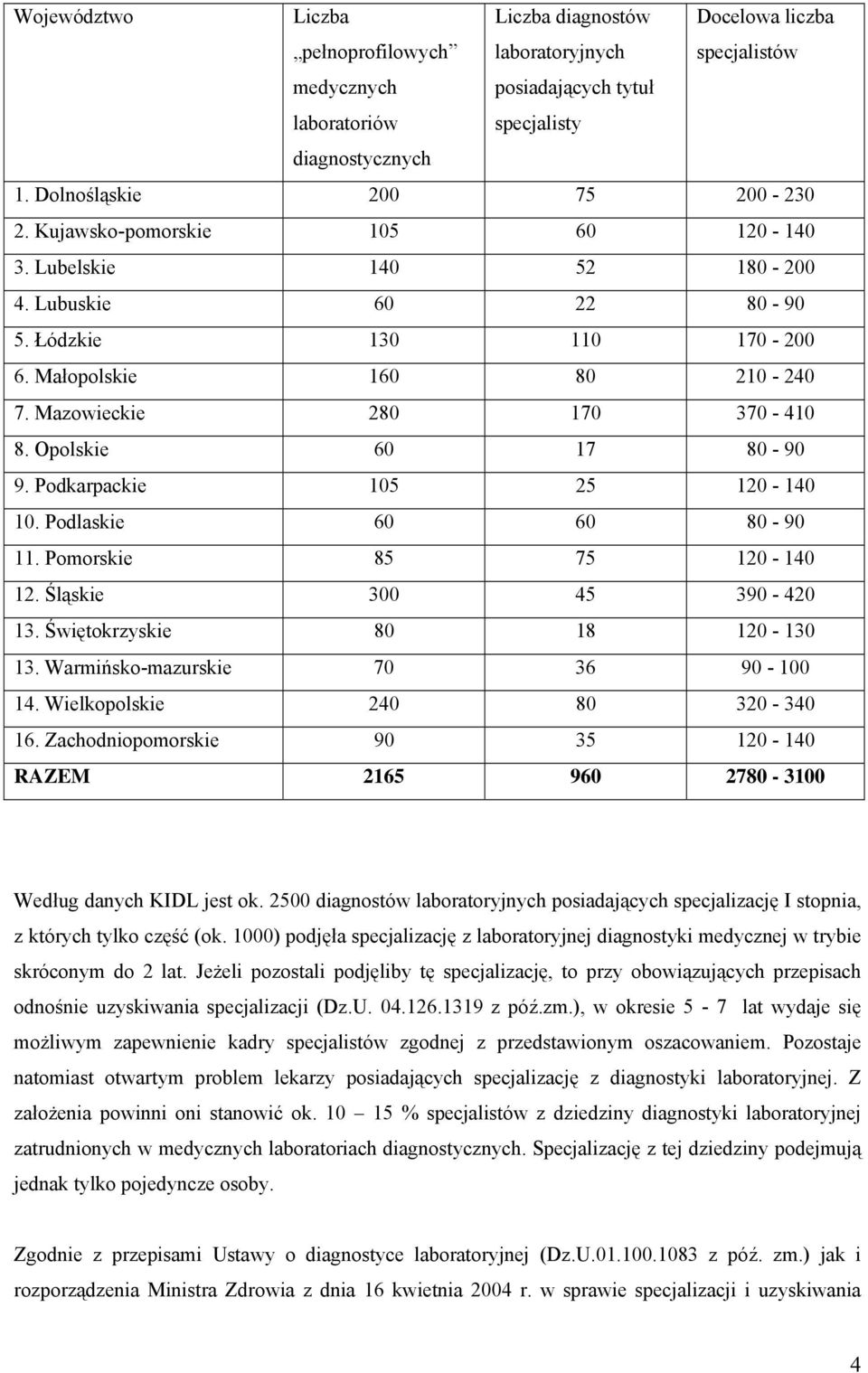 Mazowieckie 280 170 370-410 8. Opolskie 60 17 80-90 9. Podkarpackie 105 25 120-140 10. Podlaskie 60 60 80-90 11. Pomorskie 85 75 120-140 12. Śląskie 300 45 390-420 13. Świętokrzyskie 80 18 120-130 13.