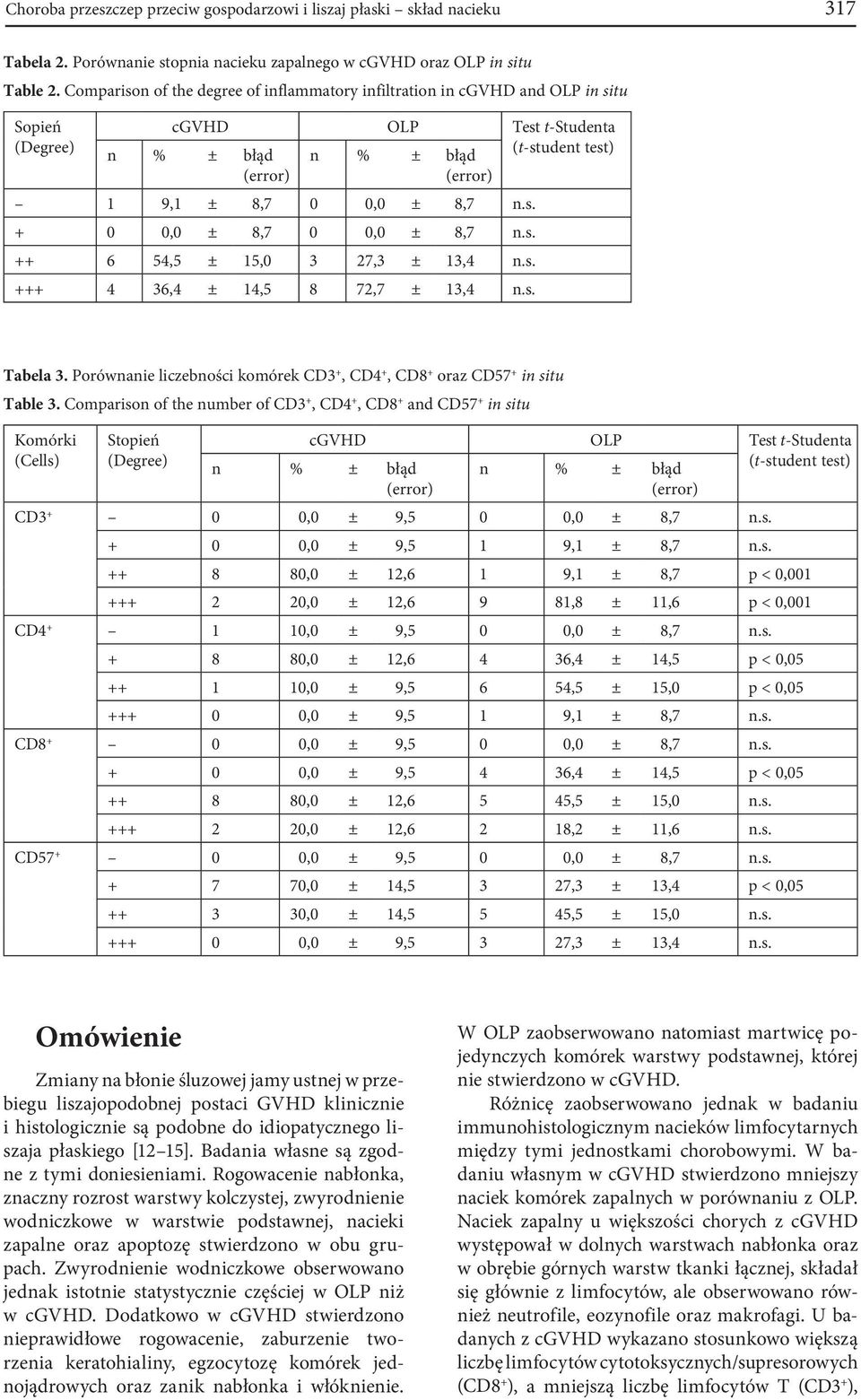 s. ++ 6 54,5 ± 15,0 3 27,3 ± 13,4 n.s. +++ 4 36,4 ± 14,5 8 72,7 ± 13,4 n.s. Tabela 3. Porównanie liczebności komórek CD3 +, CD4 +, CD8 + oraz CD57 + in situ Table 3.