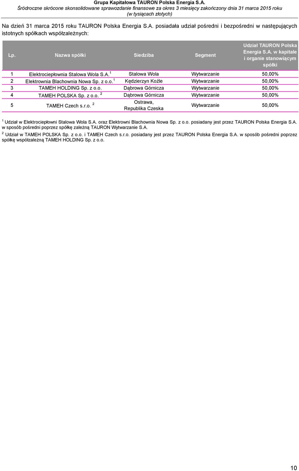 z o.o. 2 Dąbrowa Górnicza Wytwarzanie 50,00% 5 TAMEH Czech s.r.o. 2 Ostrawa, Republika Czeska Wytwarzanie 50,00% 1 Udział w Elektrociepłowni Stalowa Wola S.A. oraz Elektrowni Blachownia Nowa Sp. z o.