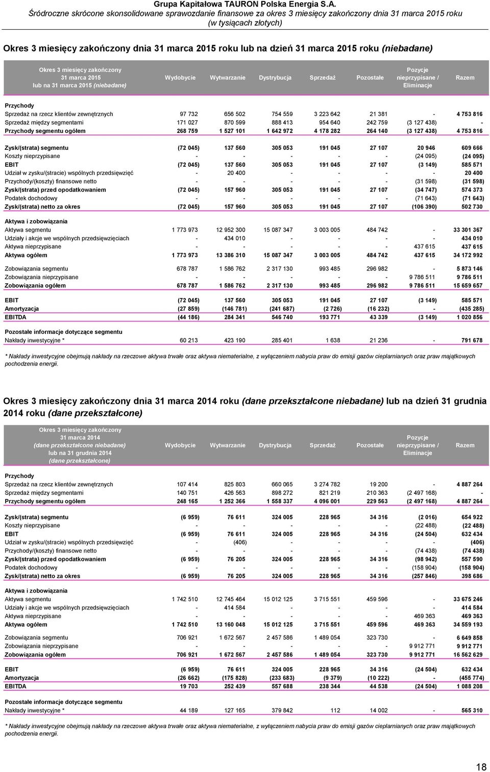 268 759 1 527 101 1 642 972 4 178 282 264 140 (3 127 438) 4 753 816 Zysk/(strata) segmentu (72 045) 137 560 305 053 191 045 27 107 20 946 609 666 Koszty nieprzypisane - - - - - (24 095) (24 095) EBIT