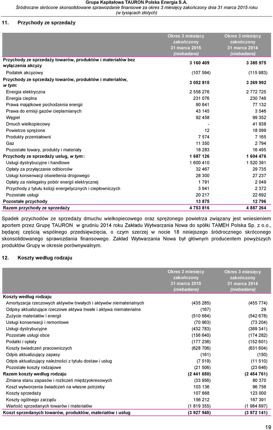 majątkowe pochodzenia energii 90 641 77 132 Prawa do emisji gazów cieplarnianych 43 145 3 546 Węgiel 92 458 99 352 Dmuch wielkopiecowy - 41 938 Powietrze sprężone 12 18 099 Produkty przemiałowni 7