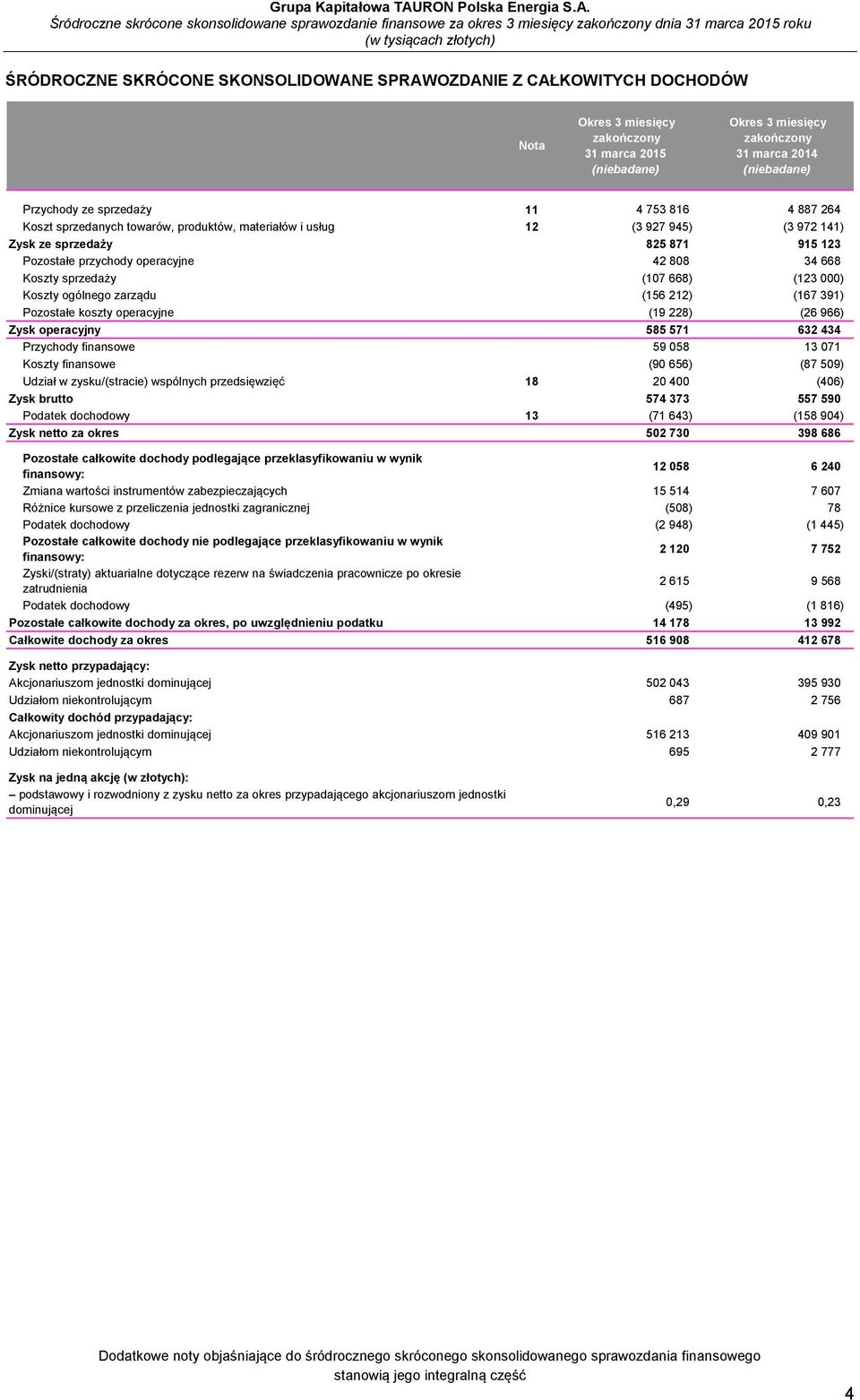 Koszty ogólnego zarządu (156 212) (167 391) Pozostałe koszty operacyjne (19 228) (26 966) Zysk operacyjny 585 571 632 434 Przychody finansowe 59 058 13 071 Koszty finansowe (90 656) (87 509) Udział w