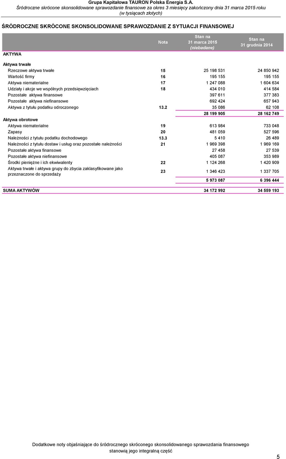 z tytułu podatku odroczonego 13.2 35 086 62 108 28 199 905 28 162 749 Aktywa obrotowe Aktywa niematerialne 19 613 984 733 048 Zapasy 20 481 059 527 596 Należności z tytułu podatku dochodowego 13.