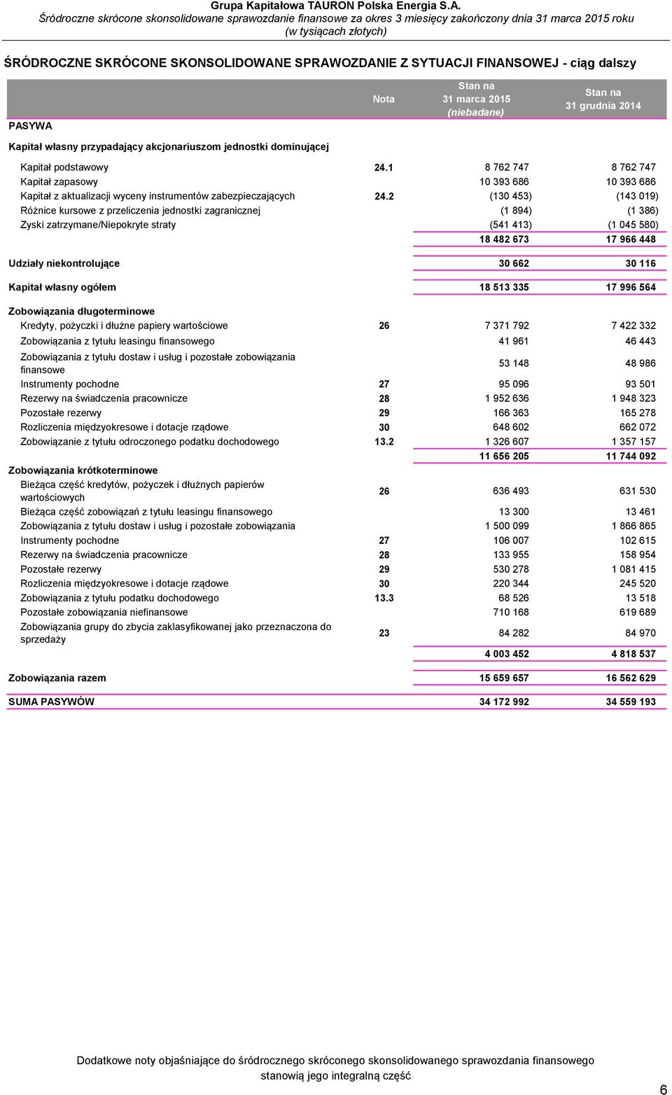 2 (130 453) (143 019) Różnice kursowe z przeliczenia jednostki zagranicznej (1 894) (1 386) Zyski zatrzymane/niepokryte straty (541 413) (1 045 580) 18 482 673 17 966 448 Udziały niekontrolujące 30