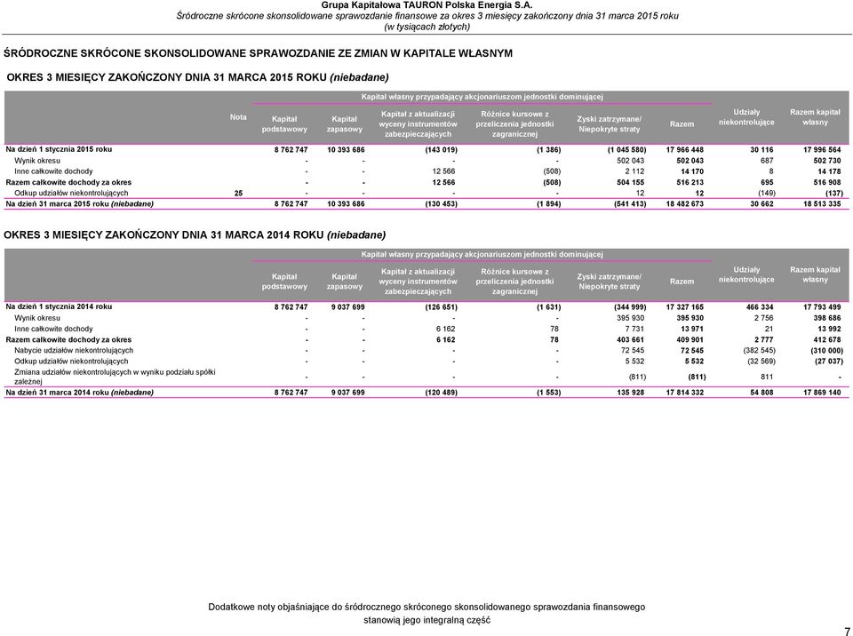 Udziały niekontrolujące Razem kapitał własny Na dzień 1 stycznia 2015 roku 8 762 747 10 393 686 (143 019) (1 386) (1 045 580) 17 966 448 30 116 17 996 564 Wynik okresu - - - - 502 043 502 043 687 502