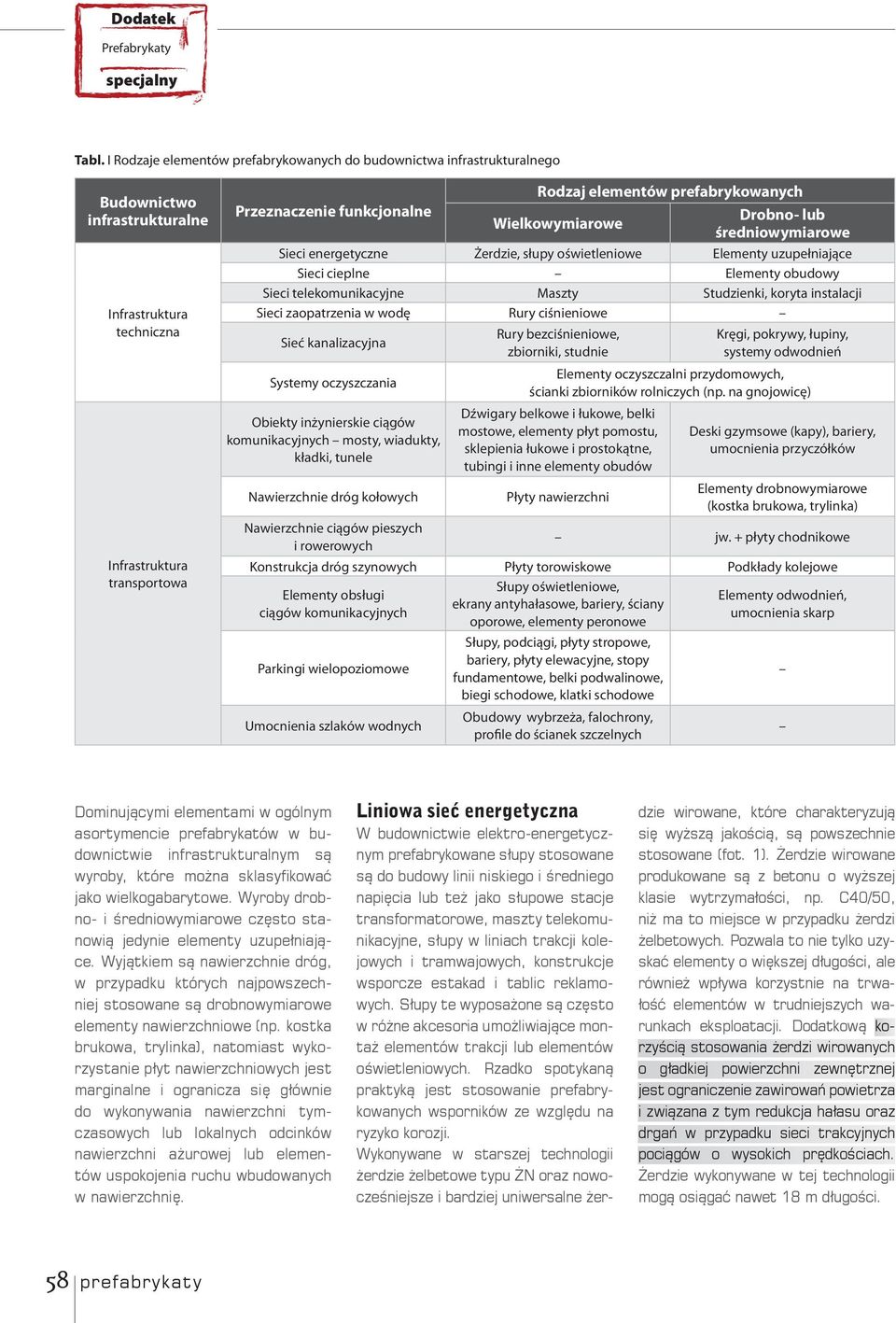 Maszty Studzienki, koryta instalacji Sieci zaopatrzenia w wodę Rury ciśnieniowe Sieć kanalizacyjna Systemy oczyszczania Obiekty inżynierskie ciągów komunikacyjnych mosty, wiadukty, kładki, tunele