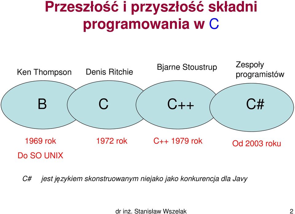 SO UNIX 1972 rok C++ 1979 rok Od 2003 roku C# jest językiem
