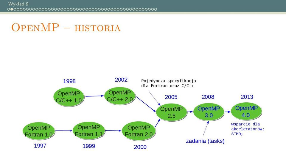 0 Pojedyncza specyfikacja dla Fortran oraz C/C++ 2000 2005 OpenMP 2.