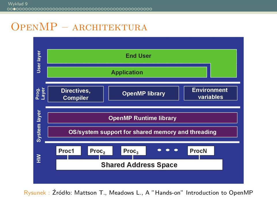 Runtime library OS/system support for shared memory and threading Proc1 Proc 2 Proc