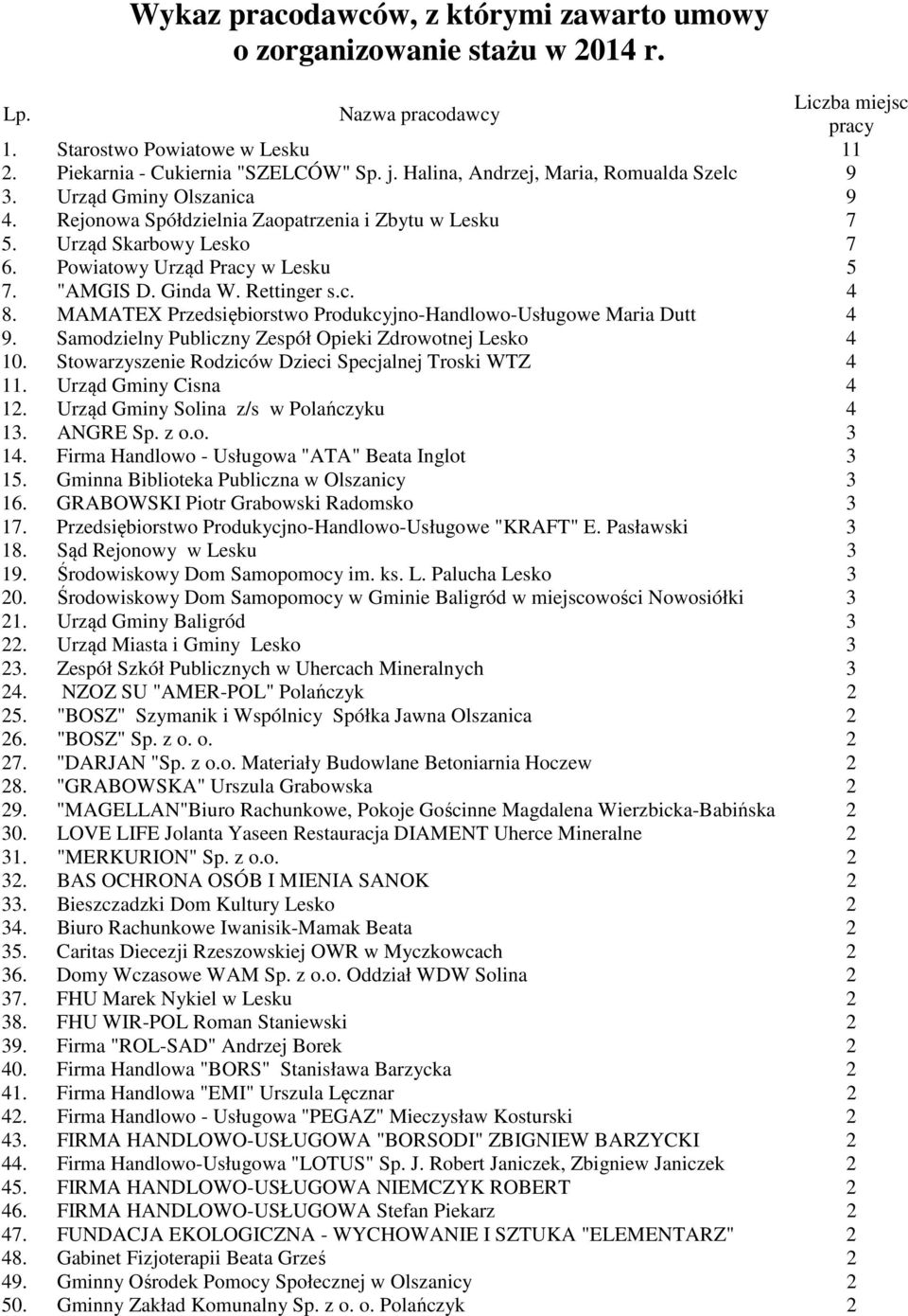 Ginda W. Rettinger s.c. 4 8. MAMATEX Przedsiębiorstwo Produkcyjno-Handlowo-Usługowe Maria Dutt 4 9. Samodzielny Publiczny Zespół Opieki Zdrowotnej Lesko 4 10.