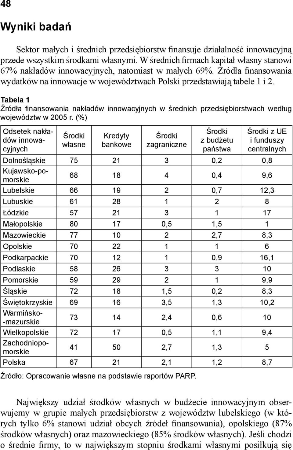 Tabela 1 Źródła fi nansowania nakładów innowacyjnych w średnich przedsiębiorstwach według województw w 2005 r.