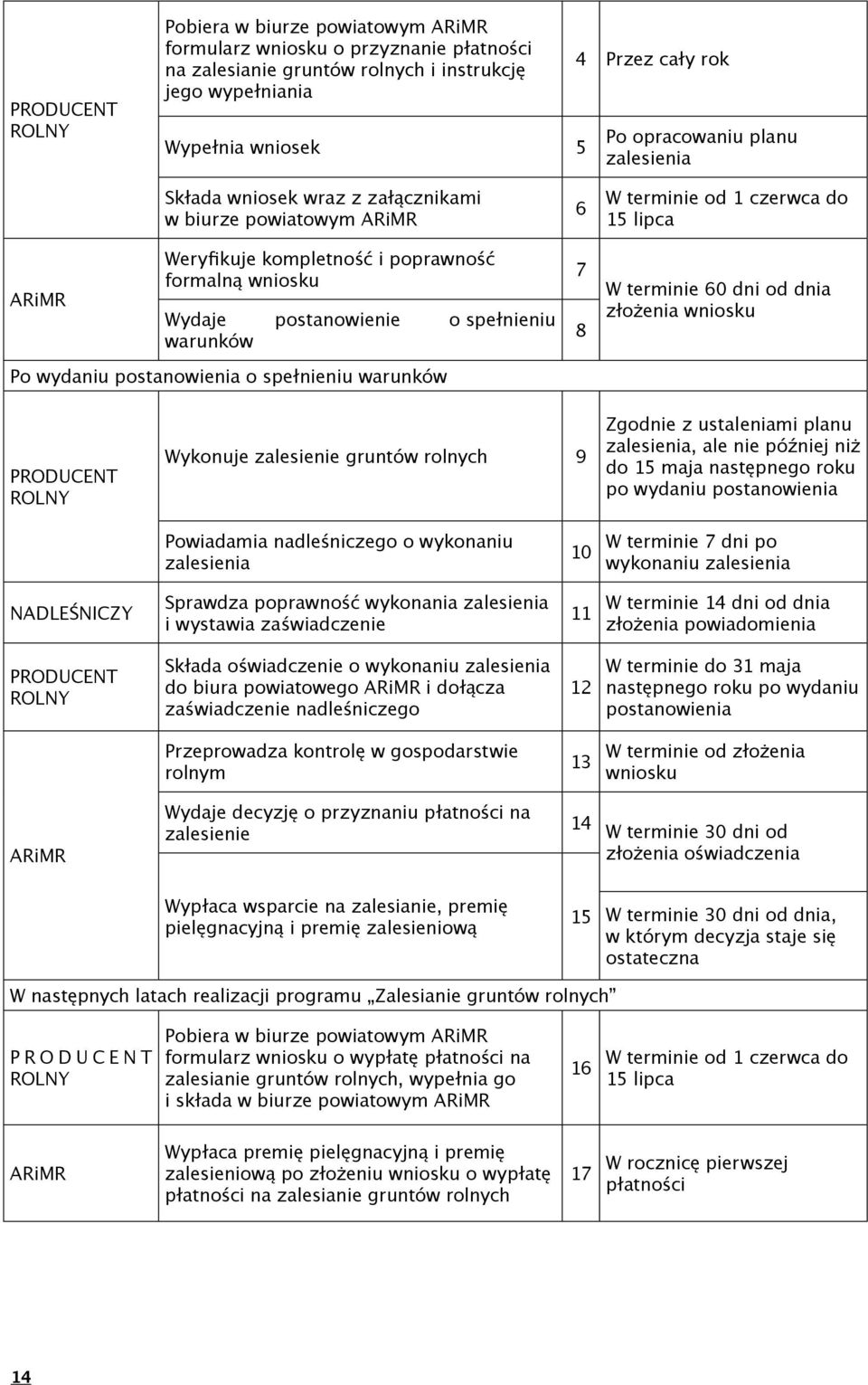 postanowienie o spełnieniu warunków 7 8 W terminie 60 dni od dnia złożenia wniosku Po wydaniu postanowienia o spełnieniu warunków PRODUCENT ROLNY Wykonuje zalesienie gruntów rolnych 9 Zgodnie z