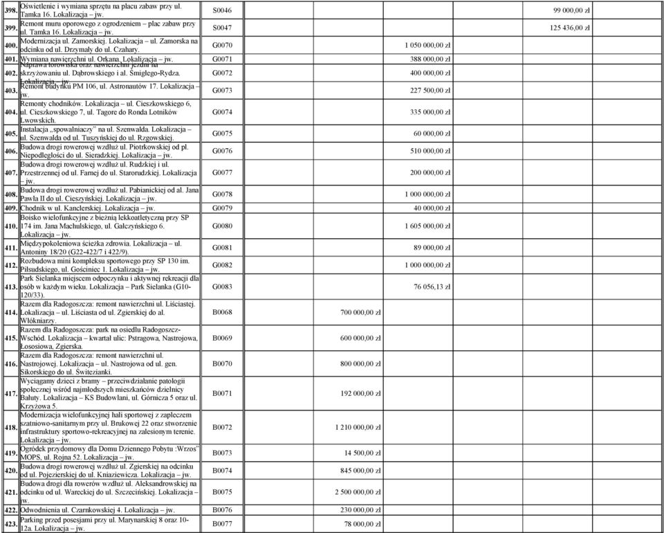 Śmigłego-Rydza. G0072 Remont budynku PM 106, ul. Astronautów 17. Lokalizacja 403. G0073 Remonty chodników. Lokalizacja ul. Cieszkowskiego 6, 404. ul. Cieszkowskiego 7, ul.