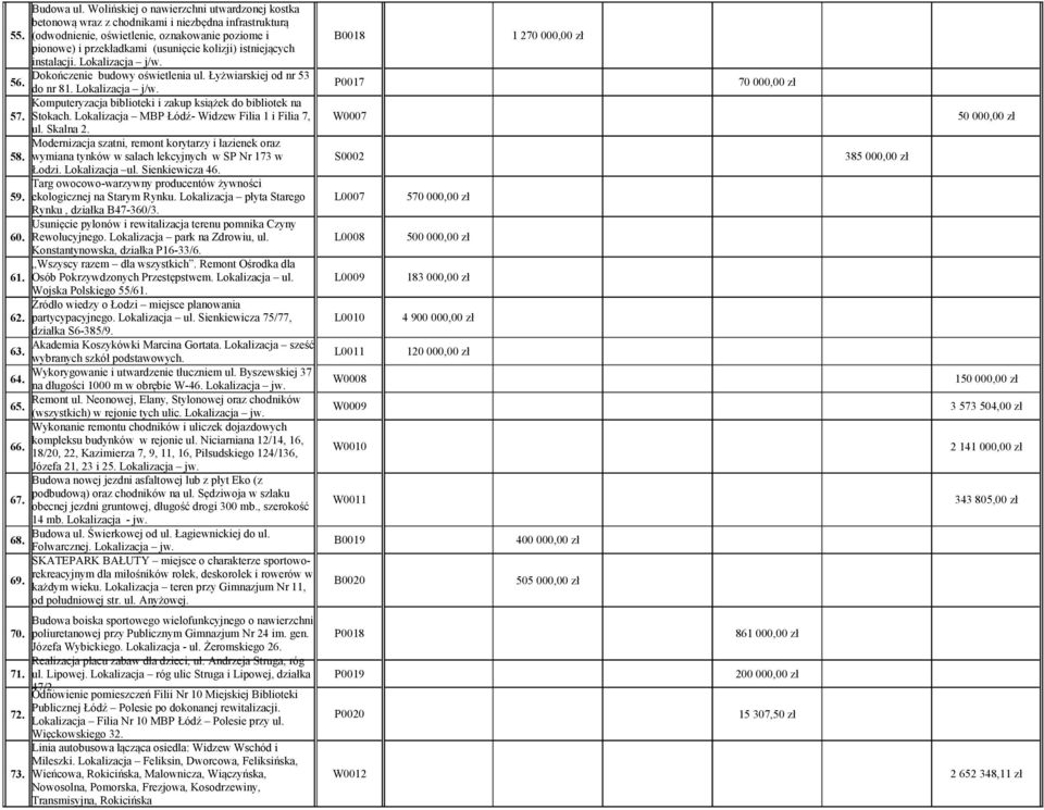 Łyżwiarskiej od nr 53 do nr 81. Lokalizacja j/w. P0017 Komputeryzacja biblioteki i zakup książek do bibliotek na 57. Stokach. Lokalizacja MBP Łódź- Widzew Filia 1 i Filia 7, W0007 ul. Skalna 2.