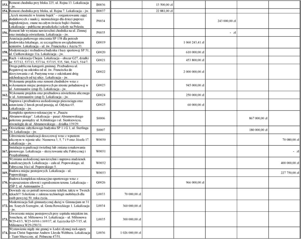 P0034 243 000,00 zł Lokalizacja publiczne przedszkola i szkoły na Polesiu. Remont lub wymiana nawierzchni chodnika na ul. Zimnej 156. oraz instalacja oświetlenia.