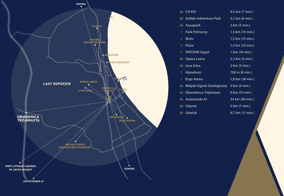 ) Hipodrom 700 m (8 min.) LASY SOPOCKIE OPERA LEŚNA ŁYSA GÓRA PKP/SKM SOPOT MOLO PLAŻA Ergo Arena Miejski Ogród Zoologiczny Obwodnica Trójmiasta 1,8 km (18 min.) 5 km (9 min.
