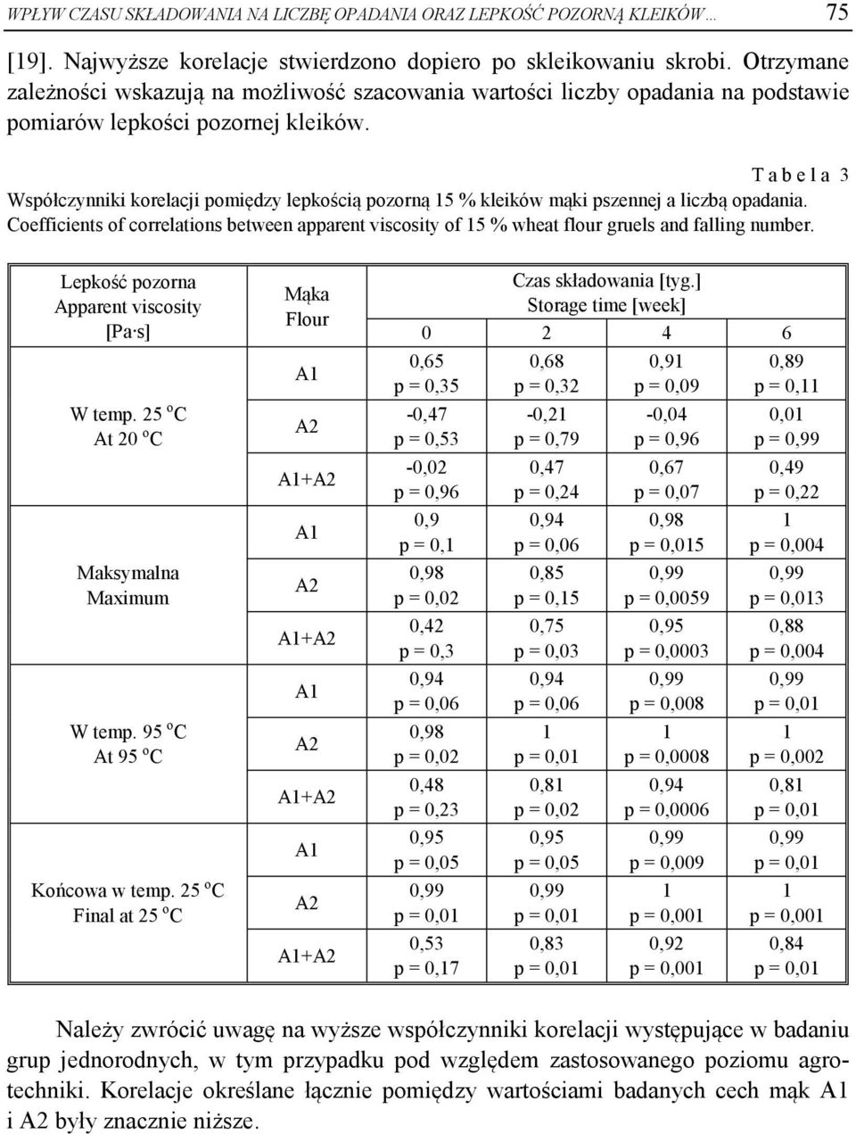 T a b e l a 3 Współczynniki korelacji pomiędzy lepkością pozorną 15 % kleików mąki pszennej a liczbą opadania.