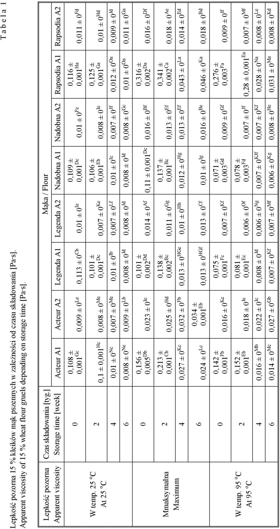 ] Storage time [week] 0 Mąka / Flour Acteur A1 Acteur A2 Legenda A1 Legenda A2 Nadobna A1 Nadobna A2 Rapsodia A1 Rapsodia A2 0,108 ± 0,109 ± 0,116 ± 0,001 Gc 0,009 ± 0 Le 0,113 ± 0 Cb 0,01 ± 0 Ie