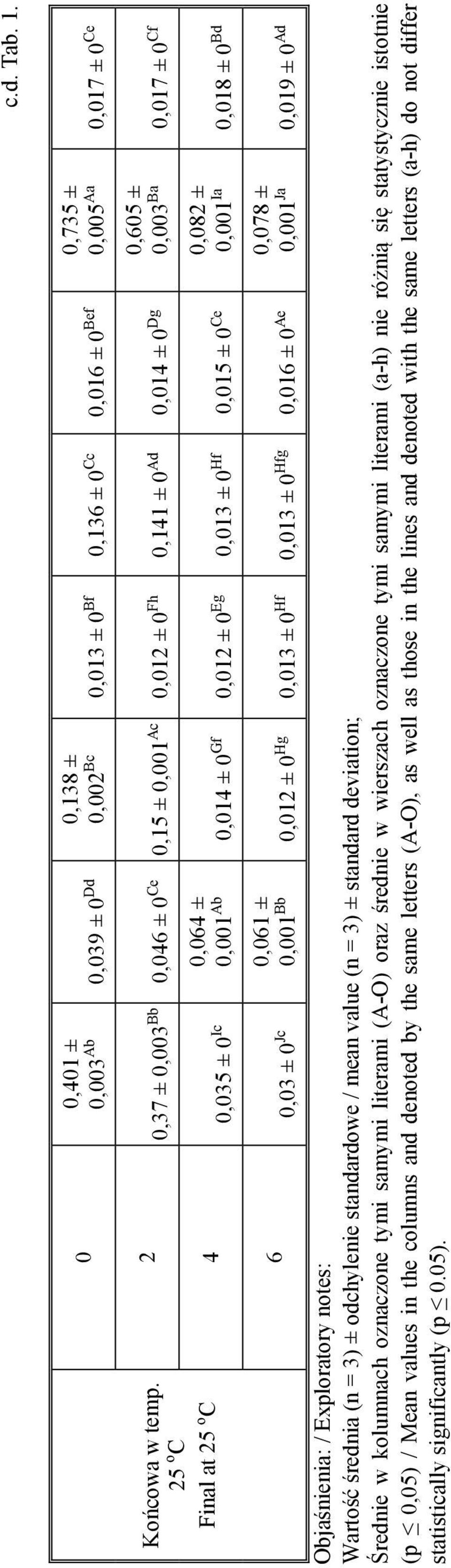 Hf 0,015 ± 0 Ce 0,001 Ia 0,018 ± 0 Bd 0,064 ± 0,082 ± 6 0,03 ± 0 Jc 0,001 Bb 0,012 ± 0 Hg 0,013 ± 0 Hf 0,013 ± 0 Hfg 0,016 ± 0 Ae 0,001 Ja 0,019 ± 0 Ad 0,061 ± 0,078 ± Objaśnienia: / Exploratory