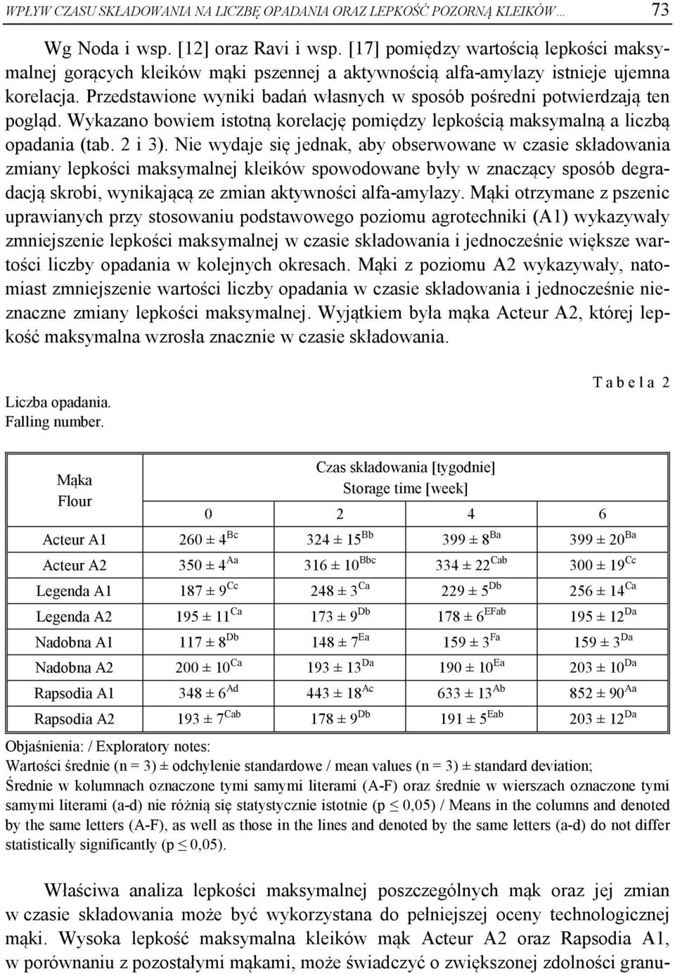 Przedstawione wyniki badań własnych w sposób pośredni potwierdzają ten pogląd. Wykazano bowiem istotną korelację pomiędzy lepkością maksymalną a liczbą opadania (tab. 2 i 3).