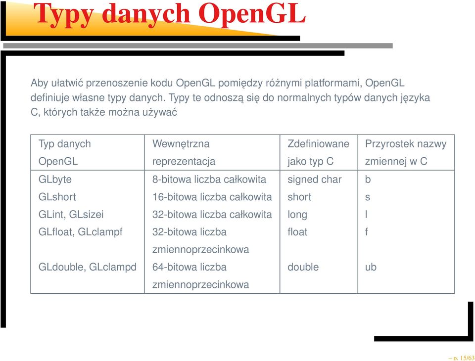 reprezentacja jako typ C zmiennej w C GLbyte 8-bitowa liczba całkowita signed char b GLshort 16-bitowa liczba całkowita short s GLint, GLsizei