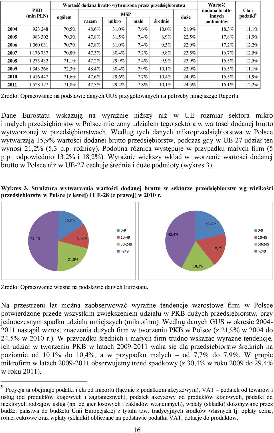 16,7% 12,5% 2008 1 275 432 71,1% 47,2% 29,9% 7,4% 9,9% 23,9% 16,5% 12,5% 2009 1 343 366 72,3% 48,4% 30,4% 7,9% 10,1% 23,9% 16,5% 11,1% 2010 1 416 447 71,6% 47,6% 29,6% 7,7% 10,4% 24,0% 16,5% 11,9%