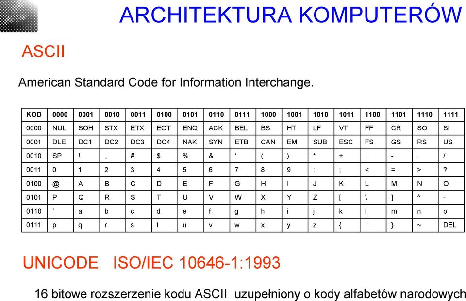 0001 DLE DC1 DC2 DC3 DC4 NAK SYN ETB CAN EM SUB ESC FS GS RS US 0010 SP! # $ % & ( ) * +, -. / 0011 0 1 2 3 4 5 6 7 8 9 : ; < = >?