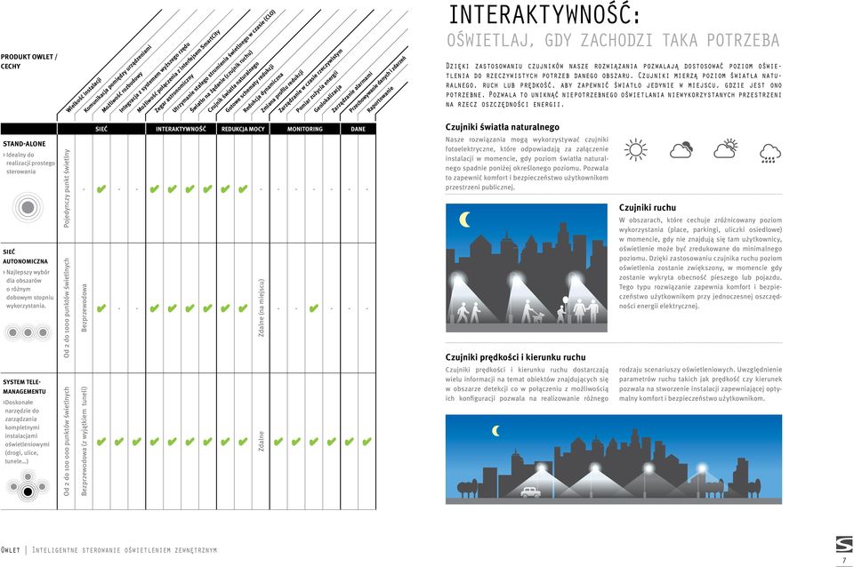 punktów świetlnych Wielkość instalacji SIEĆ INTERAKTYWNOŚĆ REDUKCJA MOCY MONITORING DANE - - - - - - - - - - Bezprzewodowa Bezprzewodowa (z wyjątkiem tuneli) Komunikacja pomiędzy urządzeniami