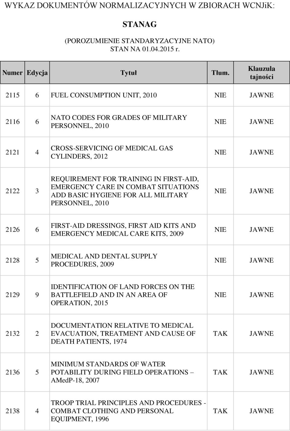 5 MEDICAL AND DENTAL SUPPLY PROCEDURES, 2009 2129 9 IDENTIFICATION OF LAND FORCES ON THE BATTLEFIELD AND IN AN AREA OF OPERATION, 2015 2132 2 DOCUMENTATION RELATIVE TO MEDICAL EVACUATION, TREATMENT