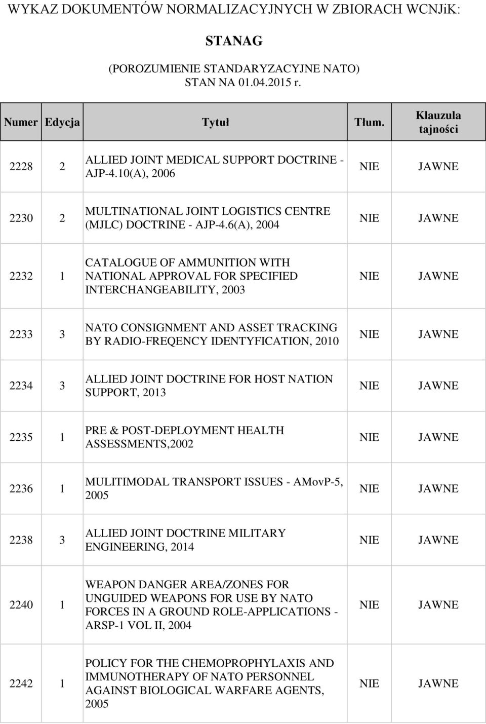 JOINT DOCTRINE FOR HOST NATION SUPPORT, 2013 2235 1 PRE & POST-DEPLOYMENT HEALTH ASSESSMENTS,2002 2236 1 MULITIMODAL TRANSPORT ISSUES - AMovP-5, 2005 2238 3 ALLIED JOINT DOCTRINE MILITARY