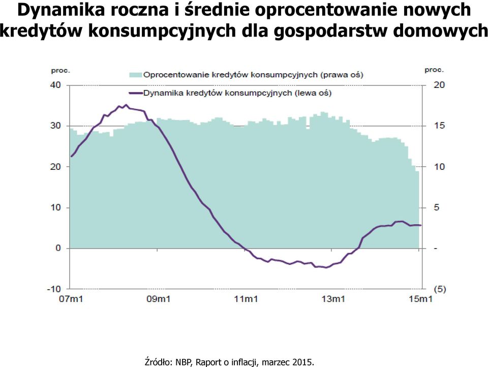 konsumpcyjnych dla gospodarstw