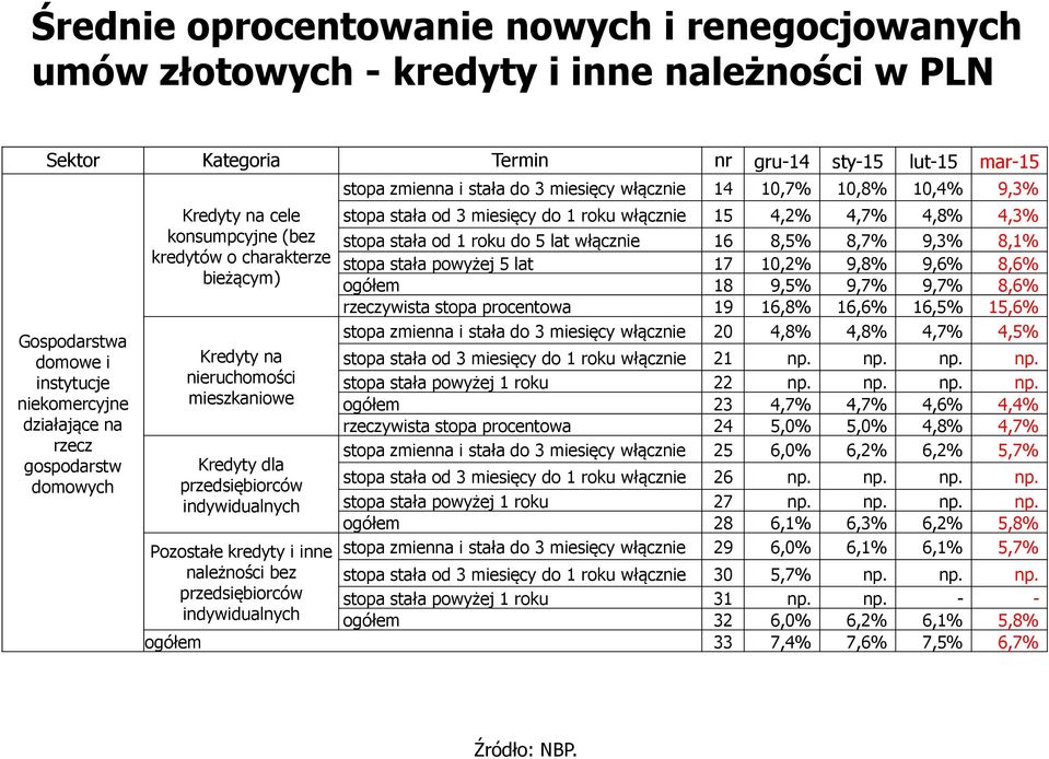 kredyty i inne należności bez przedsiębiorców indywidualnych stopa zmienna i stała do 3 miesięcy włącznie 14 10,7% 10,8% 10,4% 9,3% stopa stała od 3 miesięcy do 1 roku włącznie 15 4,2% 4,7% 4,8% 4,3%