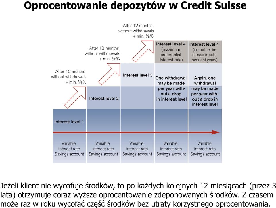 otrzymuje coraz wyższe oprocentowanie zdeponowanych środków.