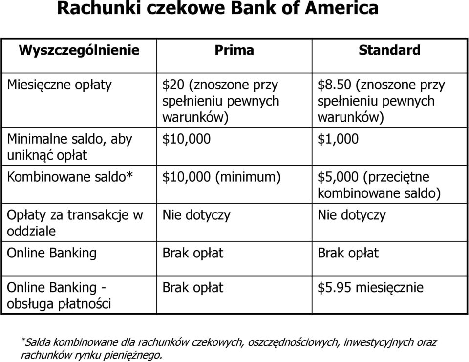 50 (znoszone przy spełnieniu pewnych warunków) Kombinowane saldo* $10,000 (minimum) $5,000 (przeciętne kombinowane saldo) Opłaty za transakcje