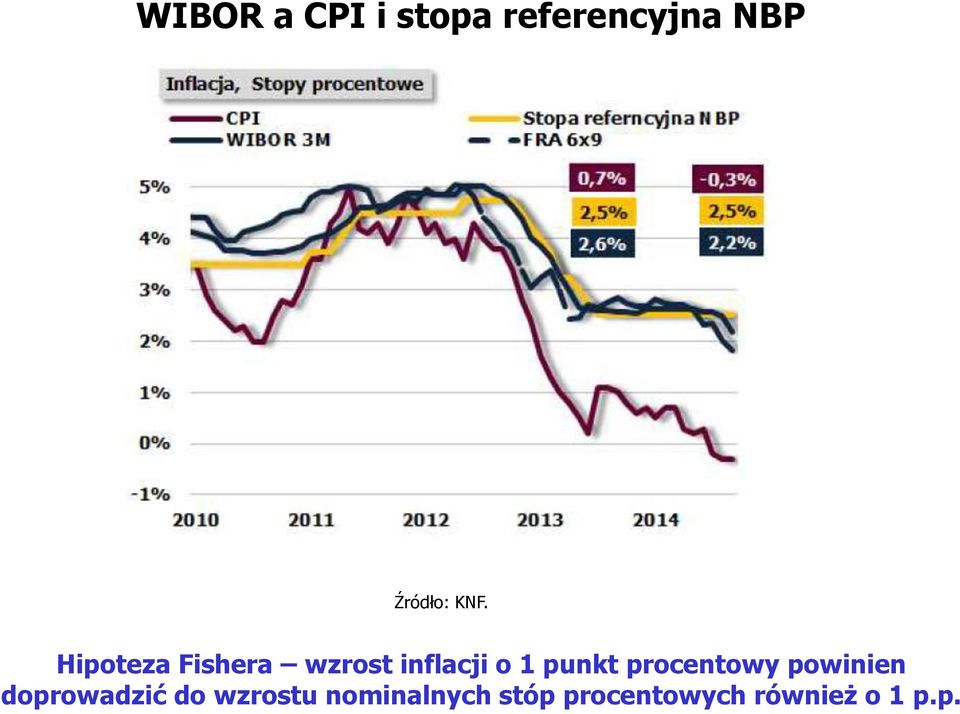 punkt procentowy powinien doprowadzić do