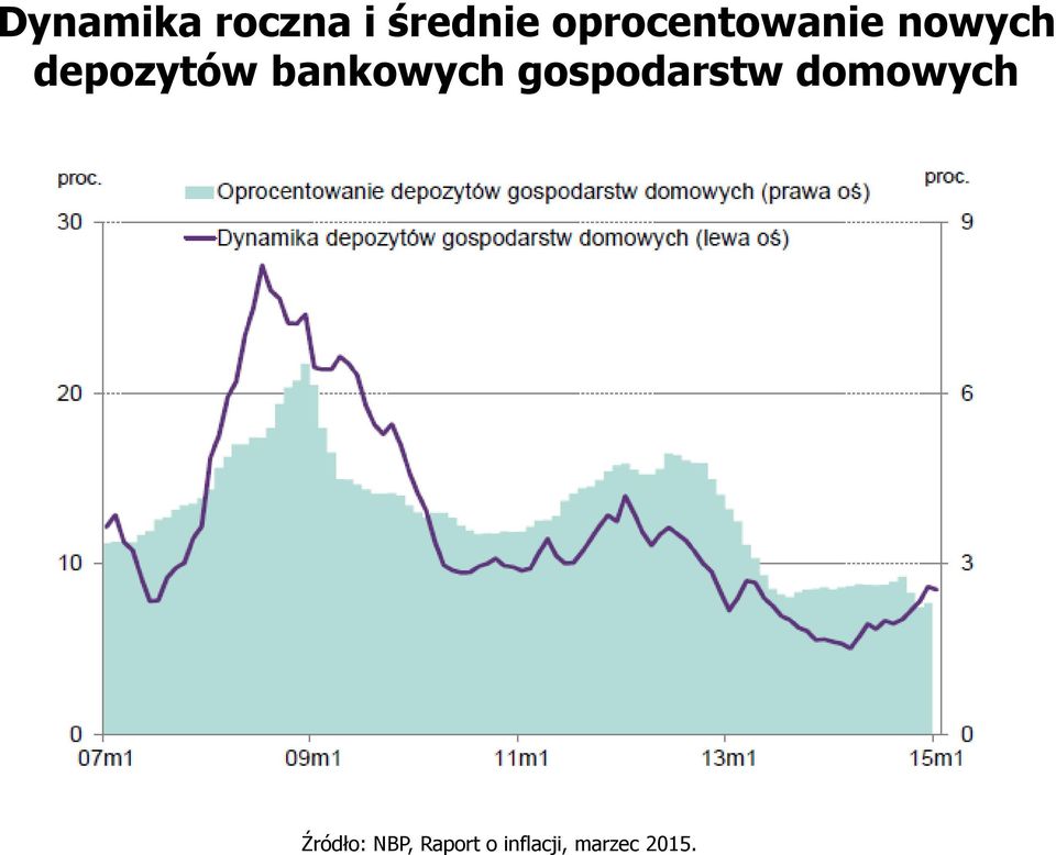 bankowych gospodarstw domowych