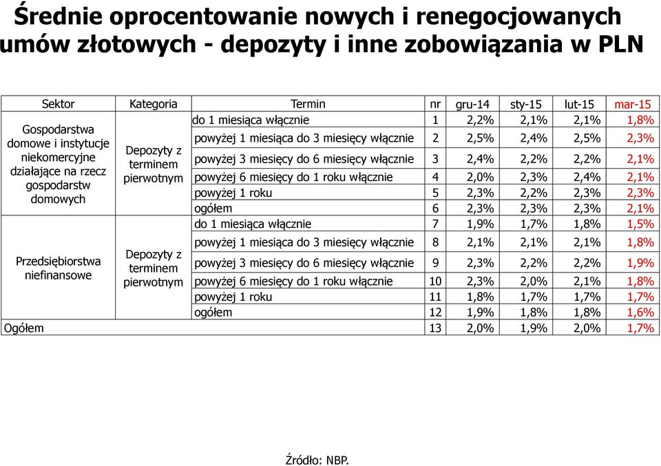 do 3 miesięcy włącznie 2 2,5% 2,4% 2,5% 2,3% powyżej 3 miesięcy do 6 miesięcy włącznie 3 2,4% 2,2% 2,2% 2,1% powyżej 6 miesięcy do 1 roku włącznie 4 2,0% 2,3% 2,4% 2,1% powyżej 1 roku 5 2,3% 2,2%