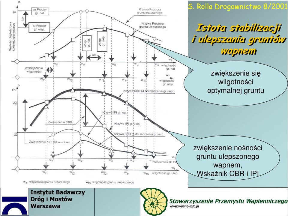 zwiększenie się wilgotności optymalnej gruntu