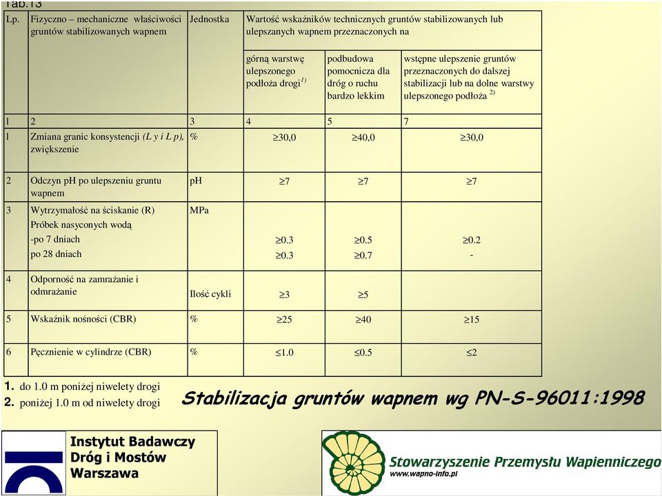 podłoża drogi 1) podbudowa pomocnicza dla dróg o ruchu bardzo lekkim wstępne ulepszenie gruntów przeznaczonych do dalszej stabilizacji lub na dolne warstwy ulepszonego podłoża 2) l 2 3 4 5 7 l Zmiana